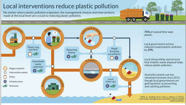 Graphical Abstract Platic Pollution edited