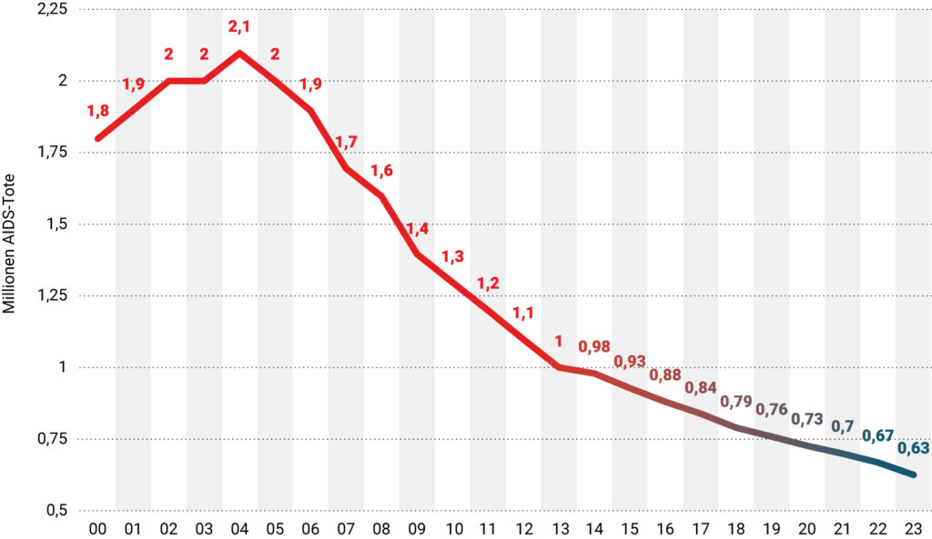 GNM 08 Gesundheit HIV Statistik Umgewandelt Verlauf