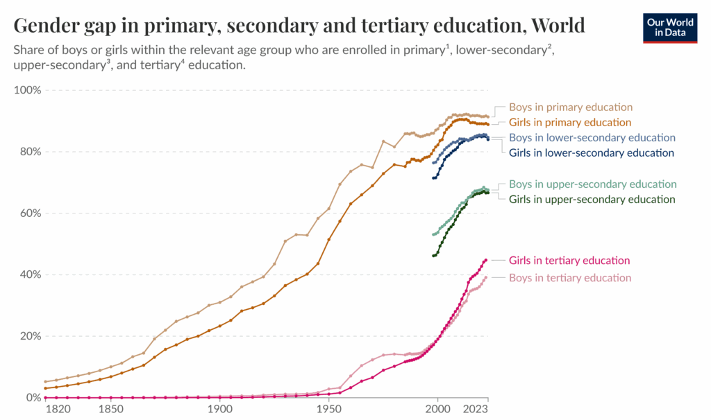 gender gap education levels 1