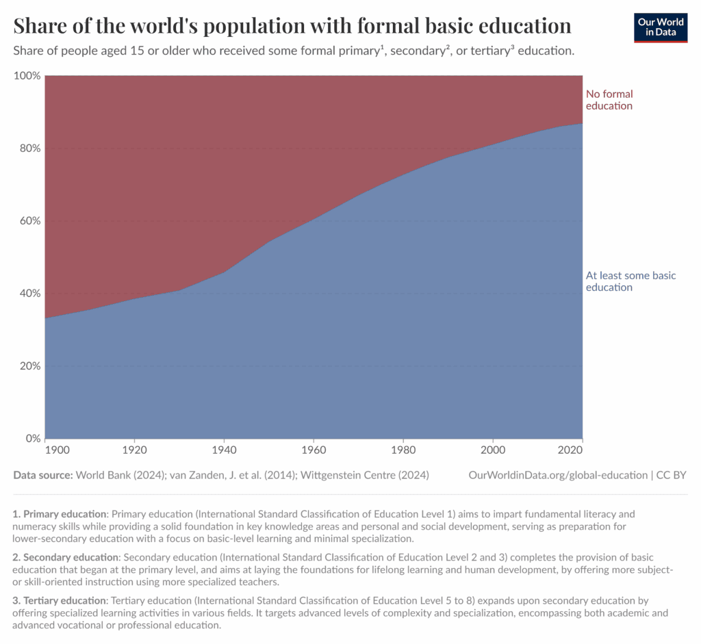 share of the world population with at least basic education 1