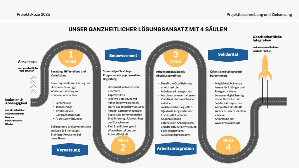 Projektskizze mit ganzheitlichem Lösungsansatz